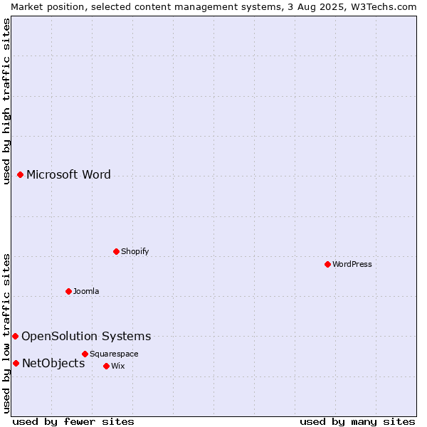 Market position of Microsoft Word vs. NetObjects vs. OpenSolution Systems
