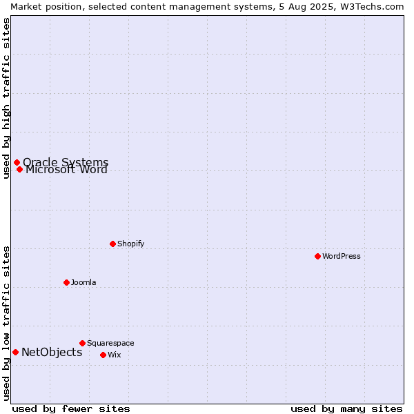Market position of Microsoft Word vs. Oracle Systems vs. NetObjects