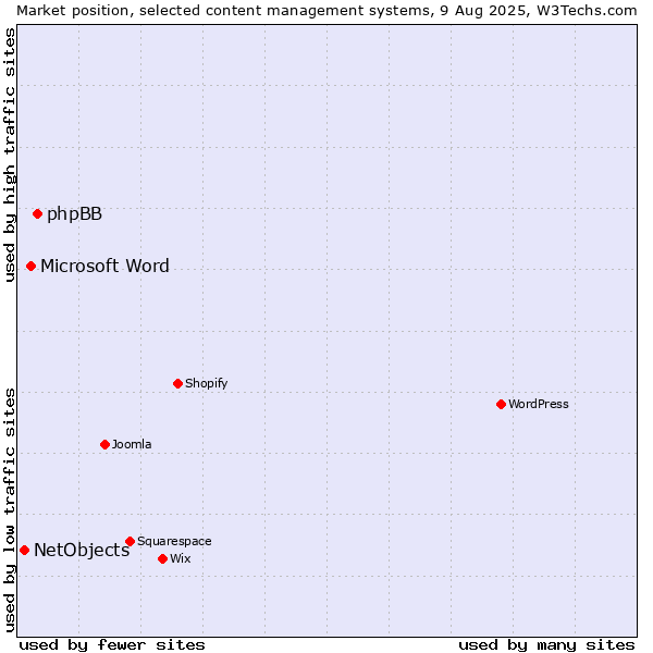 Market position of phpBB vs. Microsoft Word vs. NetObjects