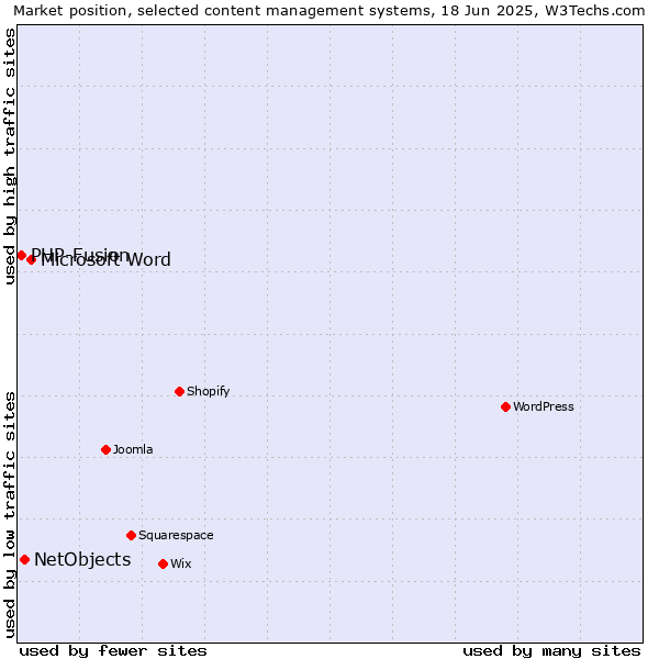Market position of Microsoft Word vs. NetObjects vs. PHP-Fusion