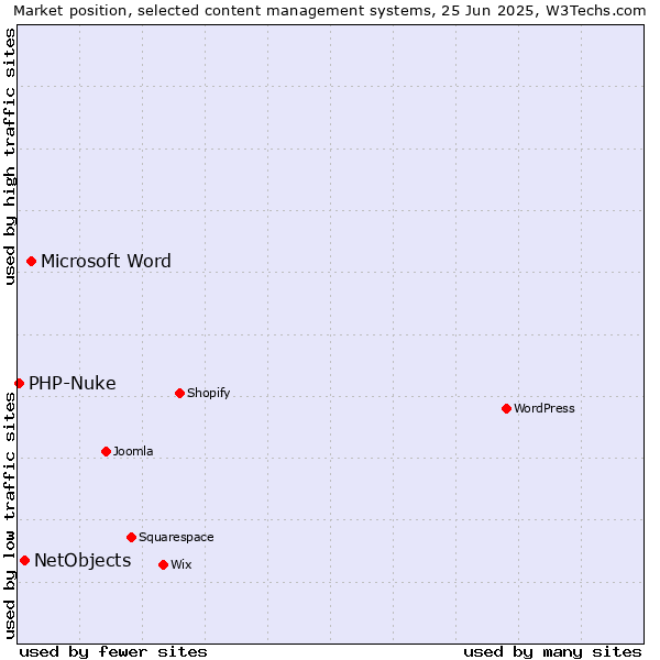 Market position of Microsoft Word vs. NetObjects vs. PHP-Nuke