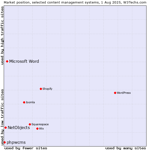 Market position of Microsoft Word vs. NetObjects vs. phpwcms