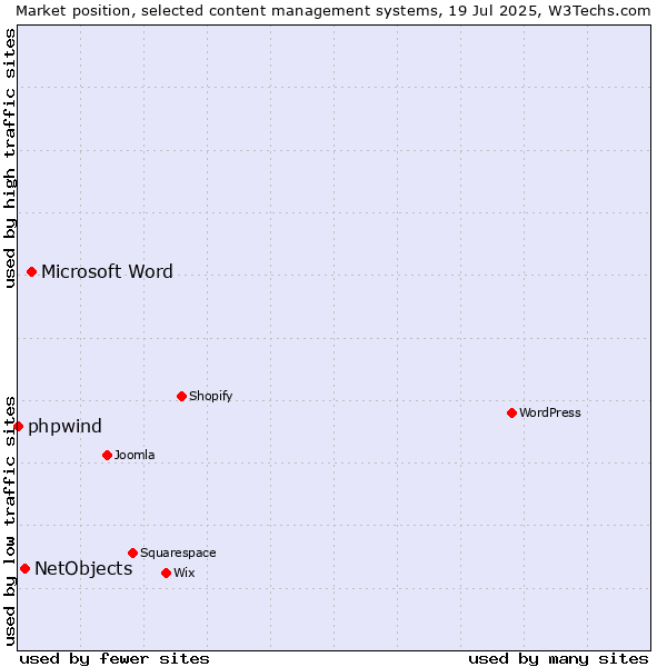 Market position of Microsoft Word vs. NetObjects vs. phpwind