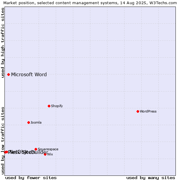 Market position of Microsoft Word vs. NetObjects vs. Plesk SiteBuilder