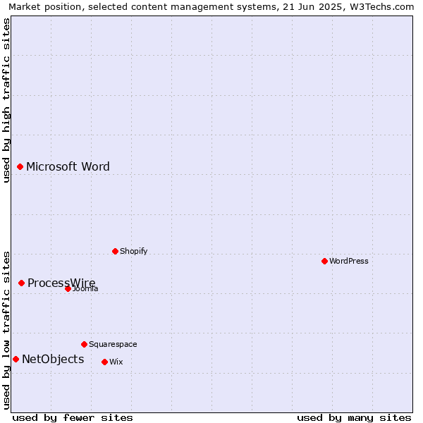 Market position of ProcessWire vs. Microsoft Word vs. NetObjects