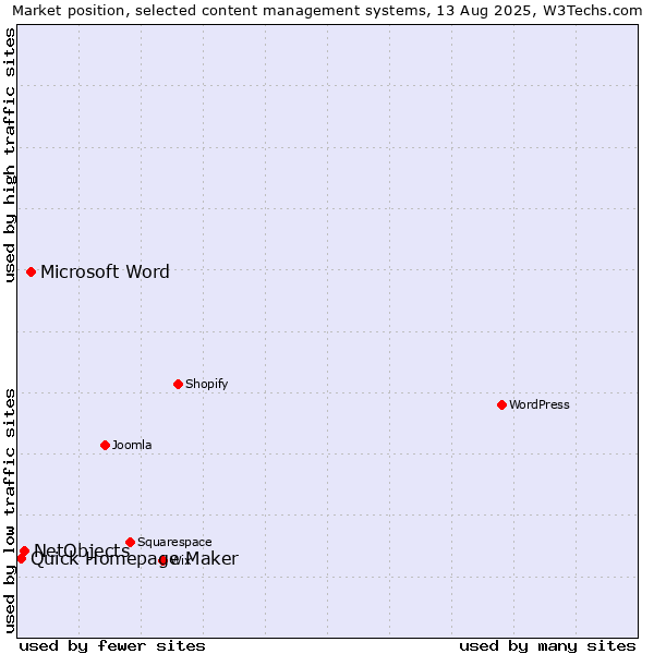 Market position of Microsoft Word vs. NetObjects vs. Quick Homepage Maker
