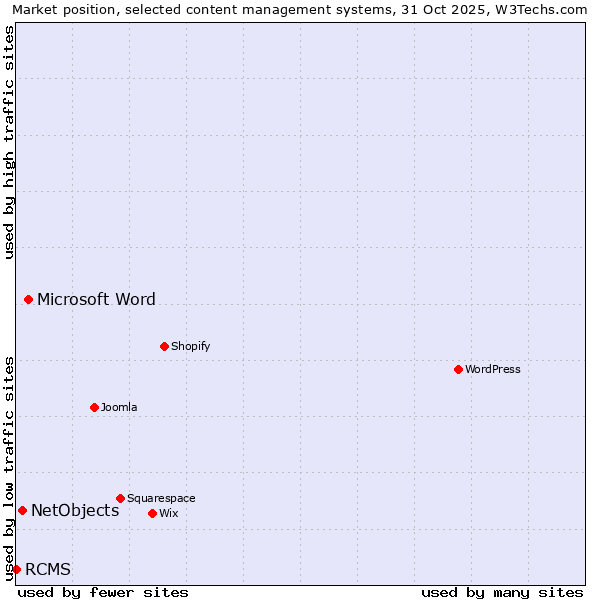 Market position of Microsoft Word vs. NetObjects vs. RCMS