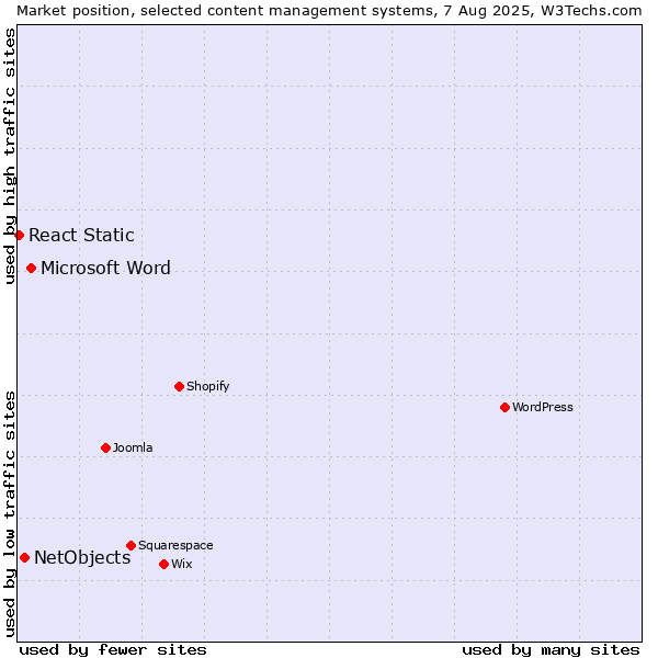 Market position of Microsoft Word vs. NetObjects vs. React Static
