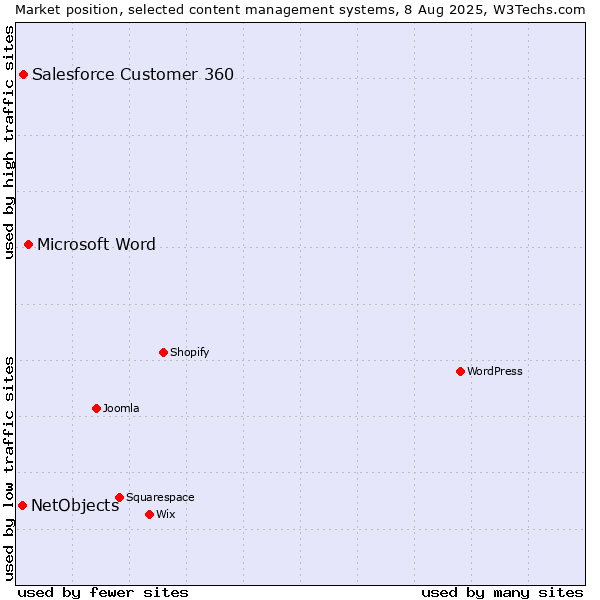 Market position of Microsoft Word vs. Salesforce Customer 360 vs. NetObjects