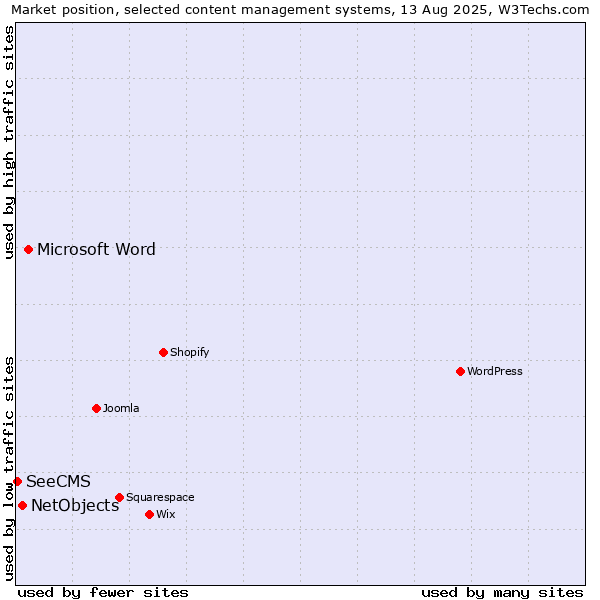 Market position of Microsoft Word vs. NetObjects vs. SeeCMS