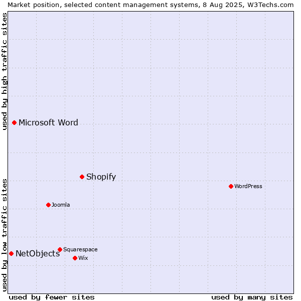 Market position of Shopify vs. Microsoft Word vs. NetObjects