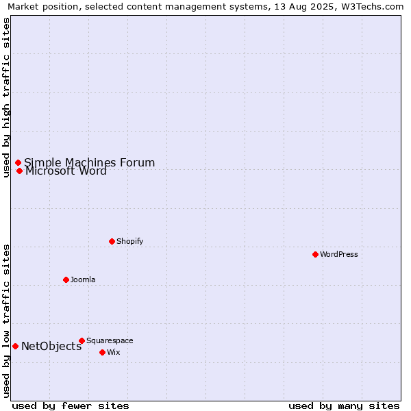 Market position of Microsoft Word vs. Simple Machines Forum vs. NetObjects