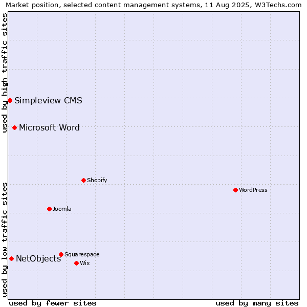 Market position of Microsoft Word vs. NetObjects vs. Simpleview CMS