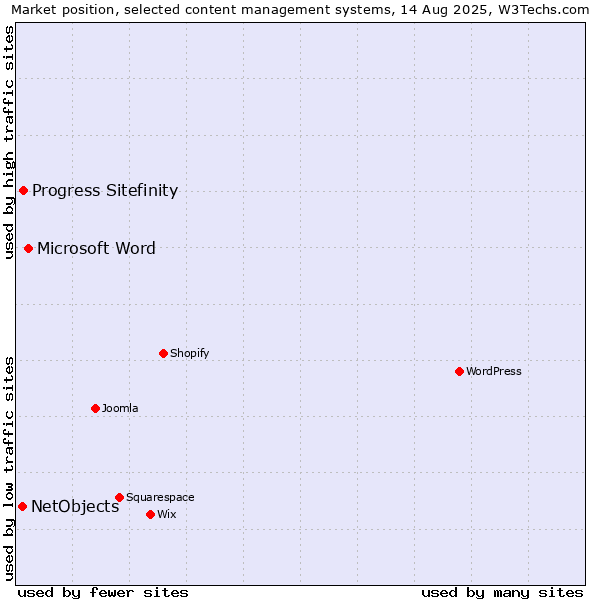 Market position of Microsoft Word vs. Progress Sitefinity vs. NetObjects