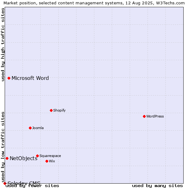 Market position of Microsoft Word vs. NetObjects vs. Solodev CMS