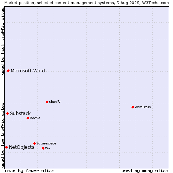 Market position of Microsoft Word vs. Substack vs. NetObjects