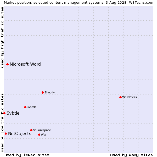 Market position of Microsoft Word vs. NetObjects vs. Svbtle