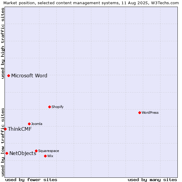 Market position of Microsoft Word vs. NetObjects vs. ThinkCMF