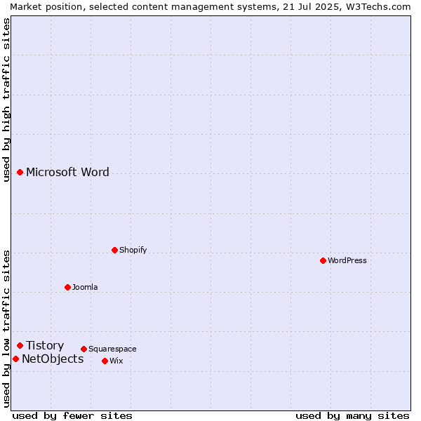 Market position of Microsoft Word vs. Tistory vs. NetObjects