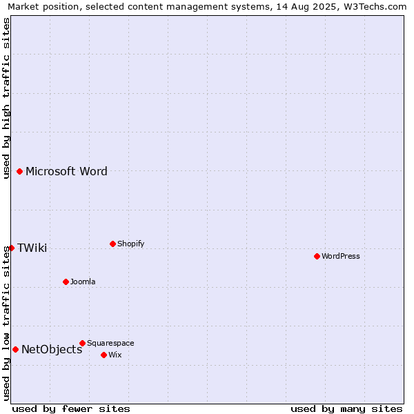 Market position of Microsoft Word vs. NetObjects vs. TWiki