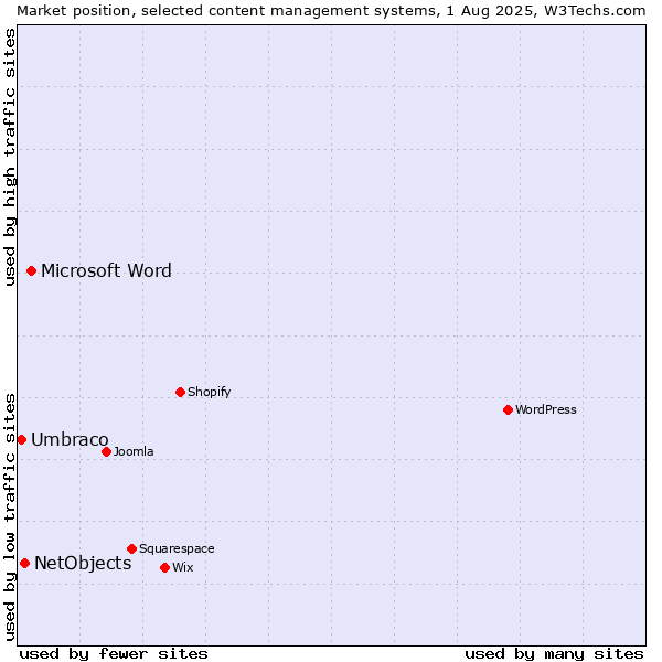 Market position of Microsoft Word vs. NetObjects vs. Umbraco