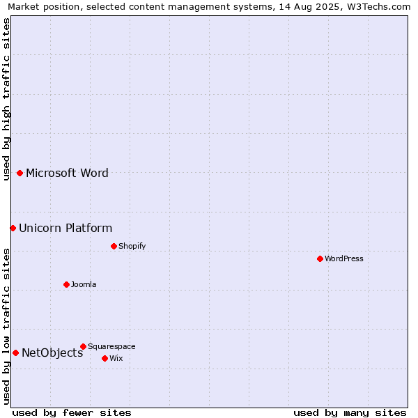 Market position of Microsoft Word vs. NetObjects vs. Unicorn Platform