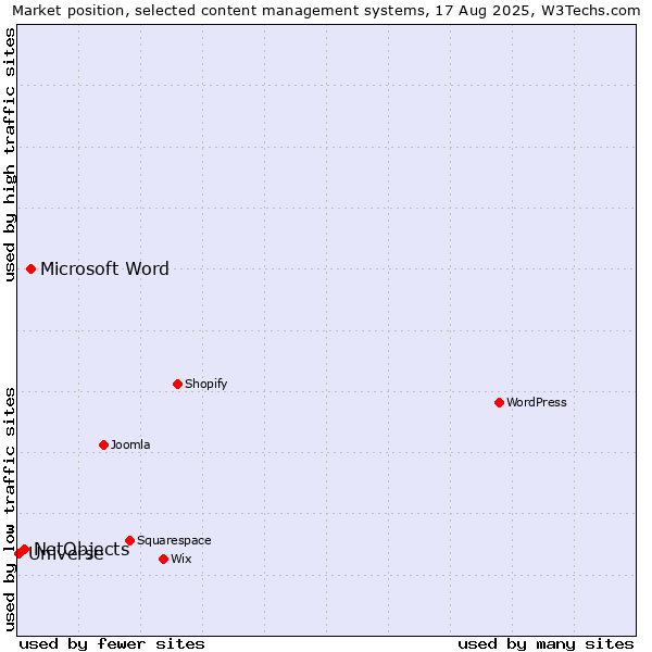 Market position of Microsoft Word vs. NetObjects vs. Universe