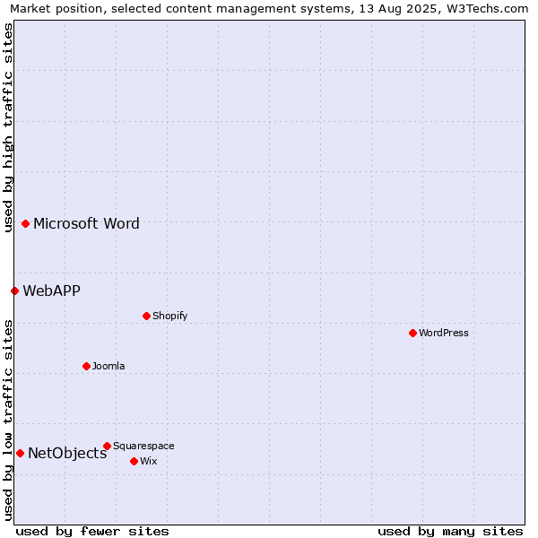 Market position of Microsoft Word vs. NetObjects vs. WebAPP