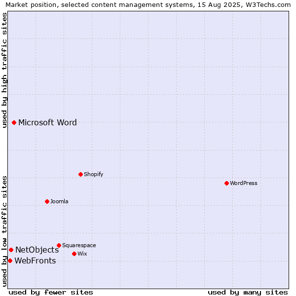Market position of Microsoft Word vs. NetObjects vs. WebFronts
