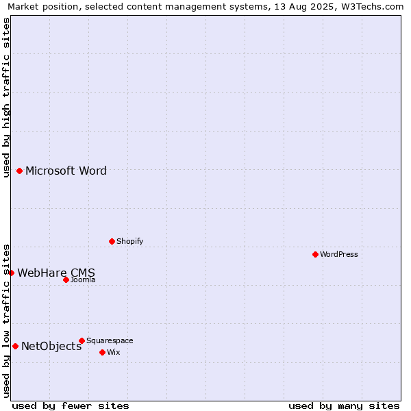 Market position of Microsoft Word vs. NetObjects vs. WebHare CMS