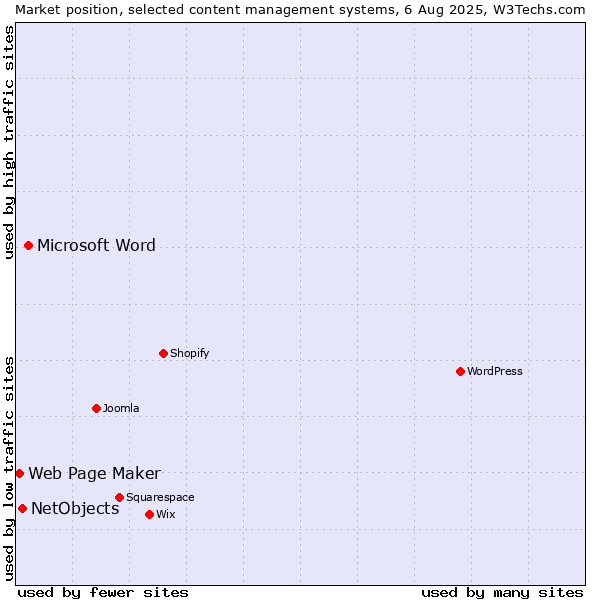 Market position of Microsoft Word vs. NetObjects vs. Web Page Maker