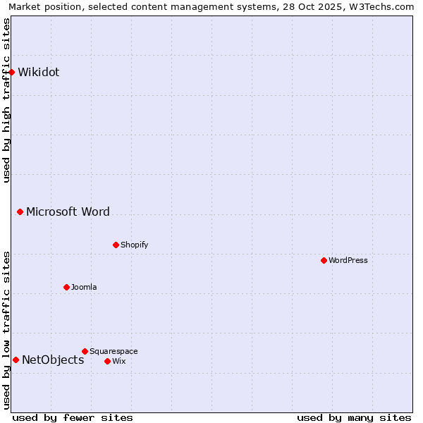 Market position of Microsoft Word vs. NetObjects vs. Wikidot