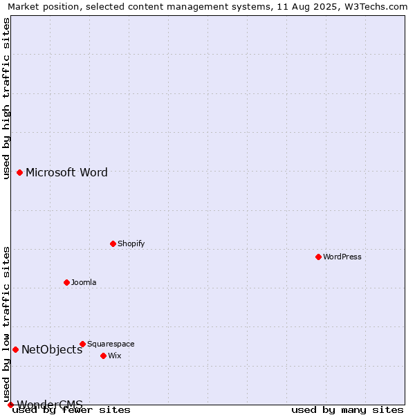 Market position of Microsoft Word vs. NetObjects vs. WonderCMS