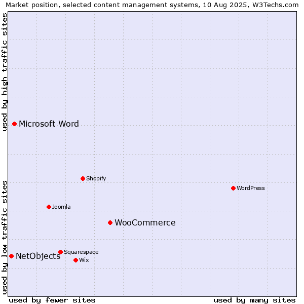 Market position of WooCommerce vs. Microsoft Word vs. NetObjects