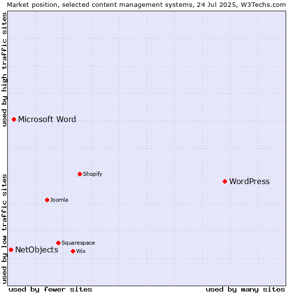 Market position of WordPress vs. Microsoft Word vs. NetObjects