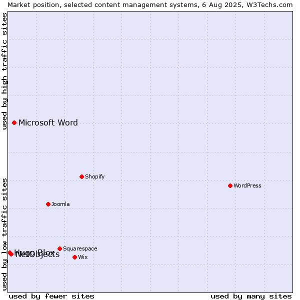 Market position of Microsoft Word vs. NetObjects vs. Hugo Blox
