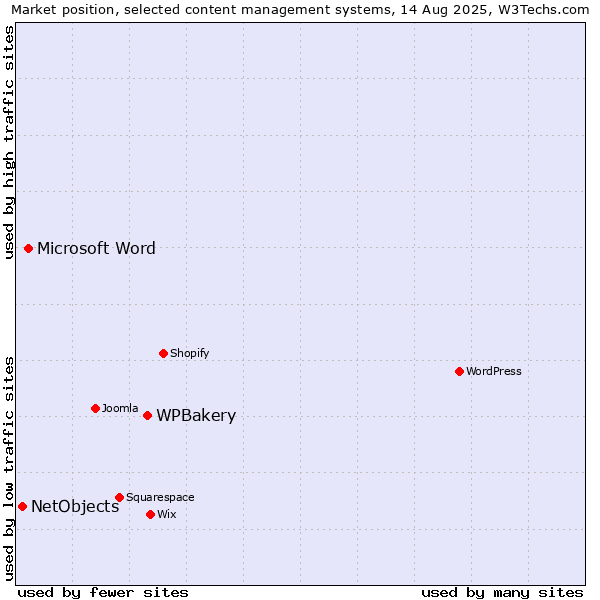 Market position of WPBakery vs. Microsoft Word vs. NetObjects