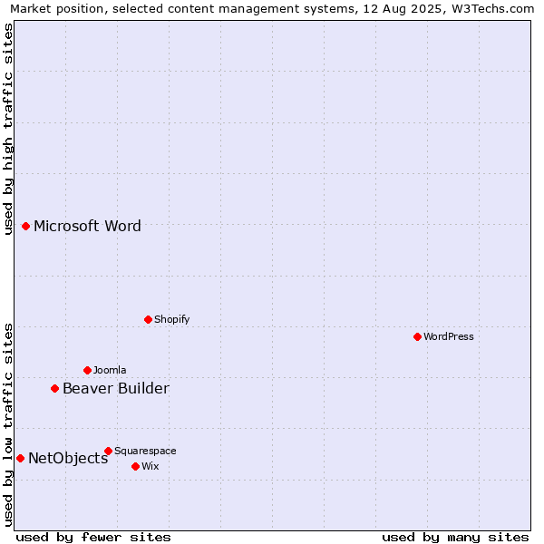 Market position of Beaver Builder vs. Microsoft Word vs. NetObjects