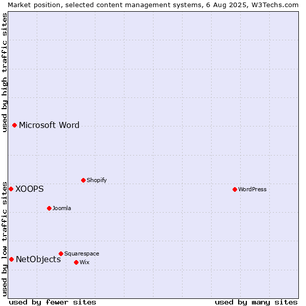 Market position of Microsoft Word vs. NetObjects vs. XOOPS