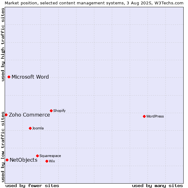 Market position of Microsoft Word vs. NetObjects vs. Zoho Commerce
