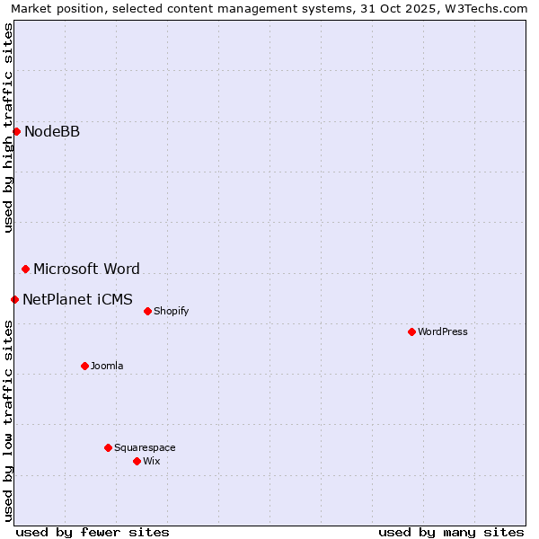 Market position of Microsoft Word vs. NodeBB vs. NetPlanet iCMS