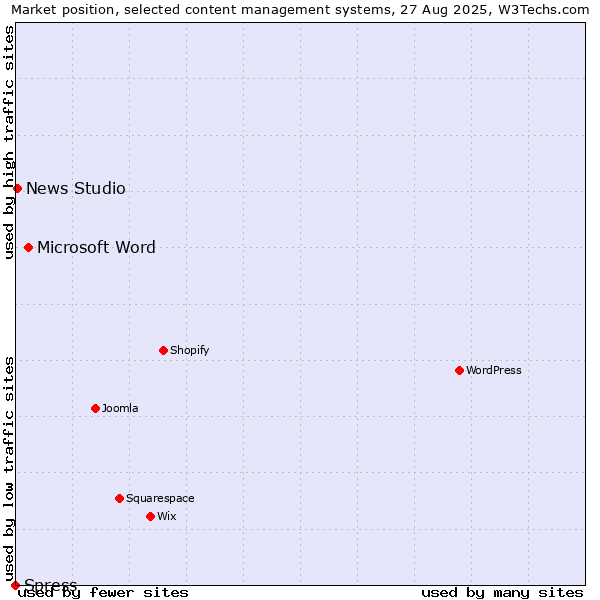 Market position of Microsoft Word vs. News Studio vs. Spress