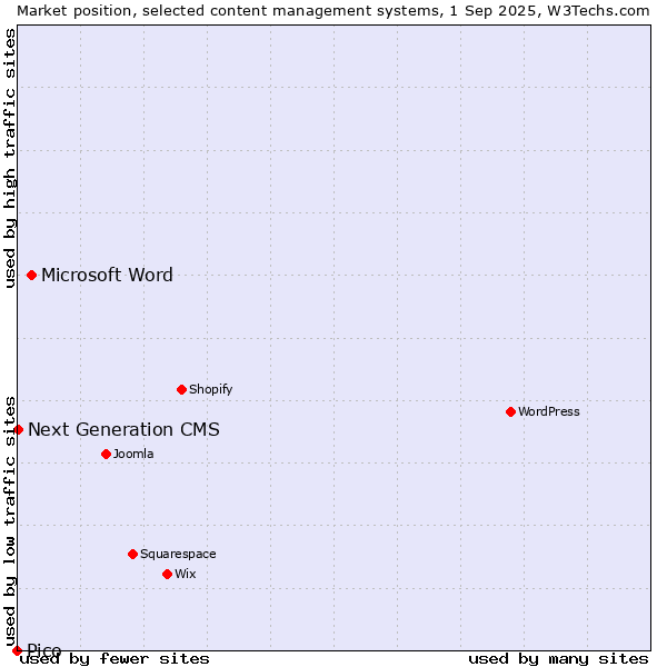 Market position of Microsoft Word vs. Next Generation CMS vs. Pico
