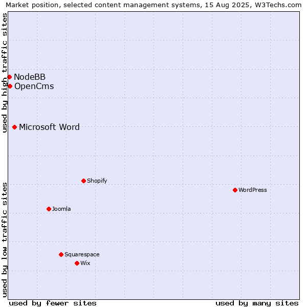 Market position of Microsoft Word vs. OpenCms vs. NodeBB