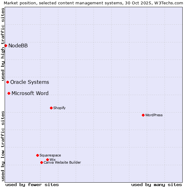 Market position of Microsoft Word vs. Oracle Systems vs. NodeBB