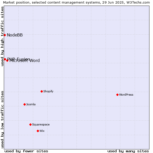 Market position of Microsoft Word vs. PHP-Fusion vs. NodeBB