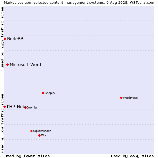 Market position of Microsoft Word vs. NodeBB vs. PHP-Nuke
