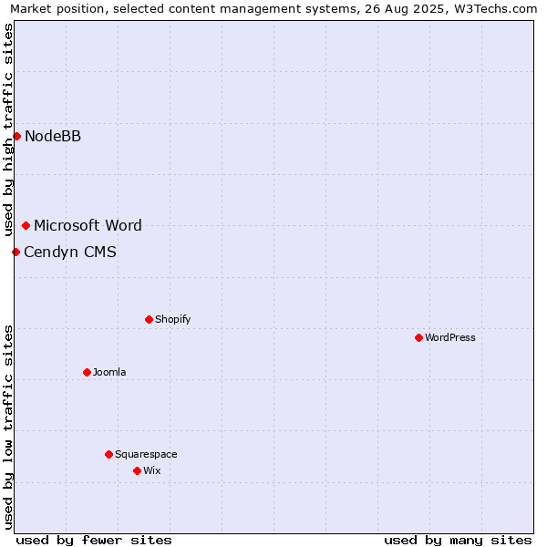 Market position of Microsoft Word vs. NodeBB vs. Cendyn CMS