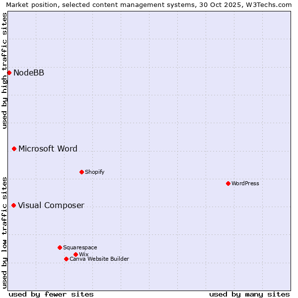 Market position of Microsoft Word vs. Visual Composer vs. NodeBB
