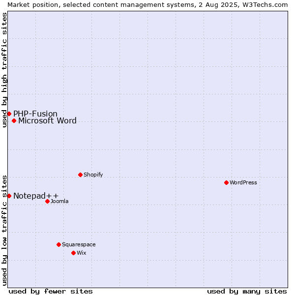 Market position of Microsoft Word vs. PHP-Fusion vs. Notepad++